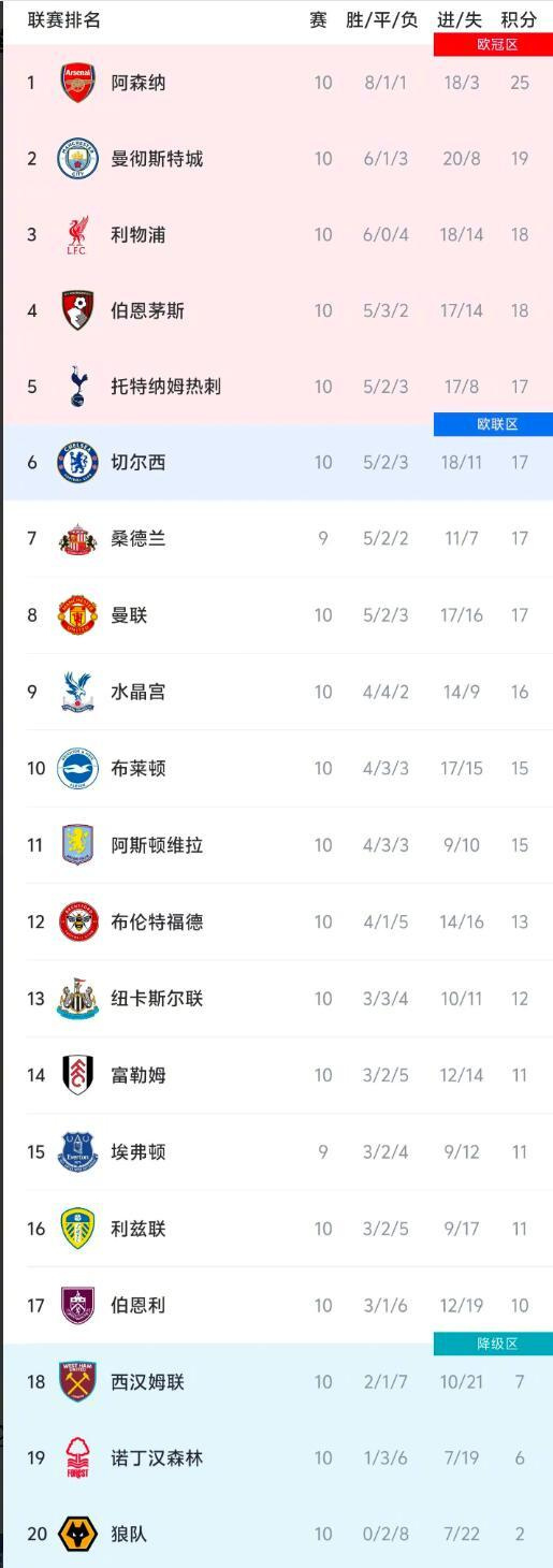 曼城继续豪取三分，保持领先优势