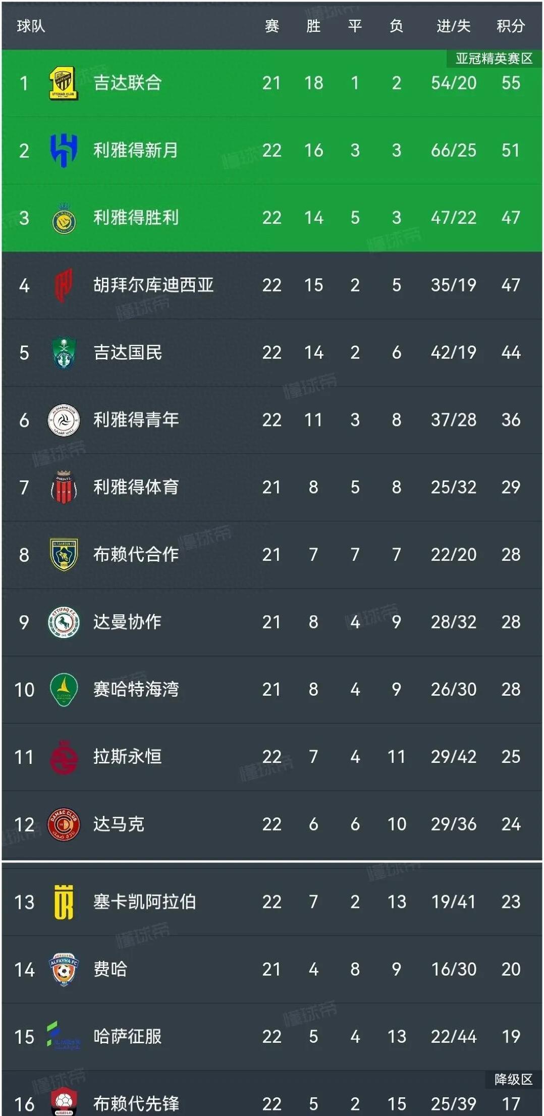 包含冠军联赛积分榜明日揭晓士气高昂备战的词条