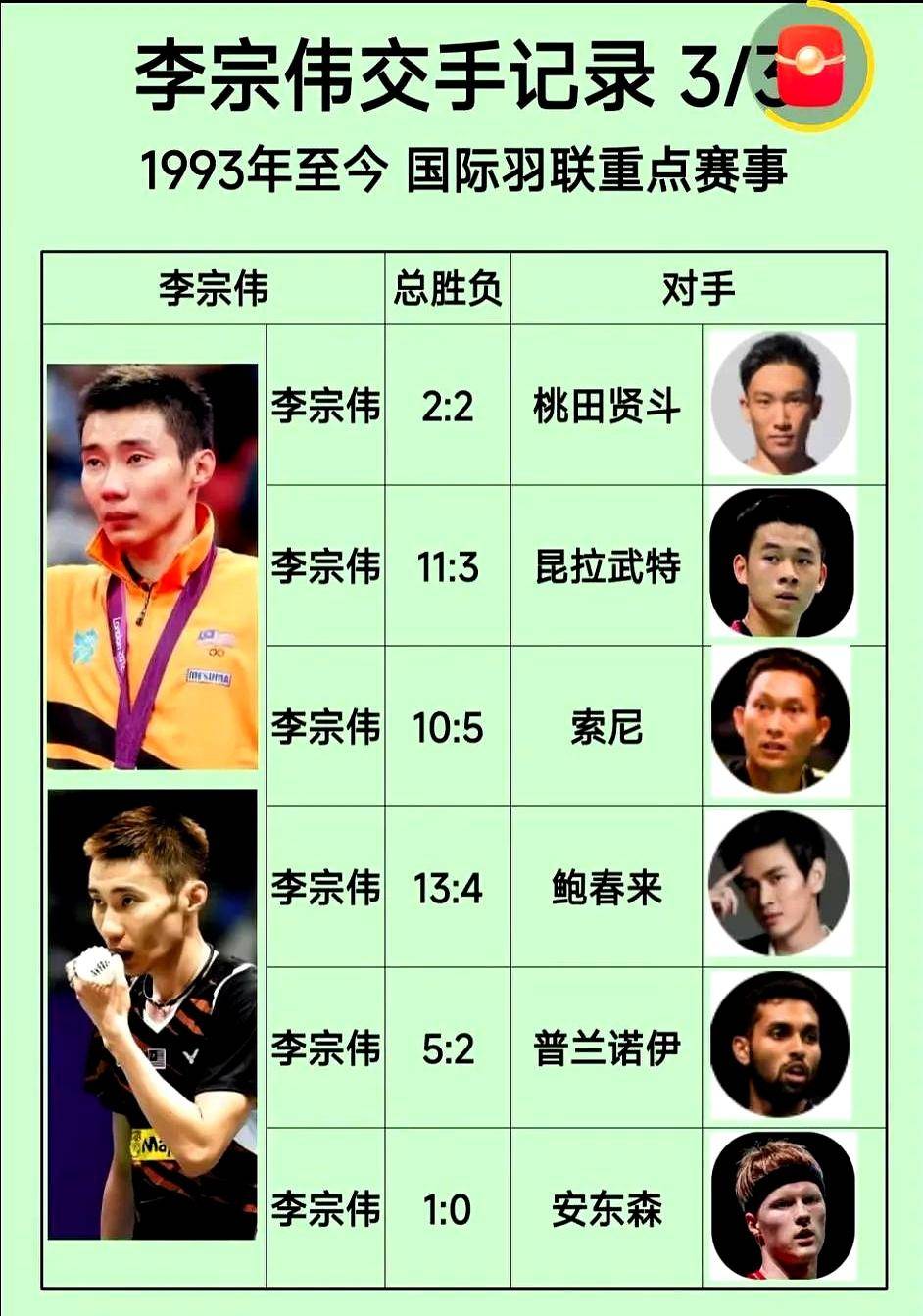 法国羽毛球队绝地反击印度羽毛球队，李宗伟绝境逆转的简单介绍